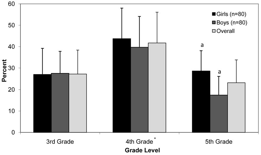 Figure 1 Percent of school day step counts accumulated during recess by grade level and gender. Bars represent group mean values. Error bars represent the standard deviation.