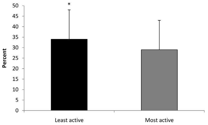 Figure 2 Percent of school day steps accumulated during recess by school day activity level classification.