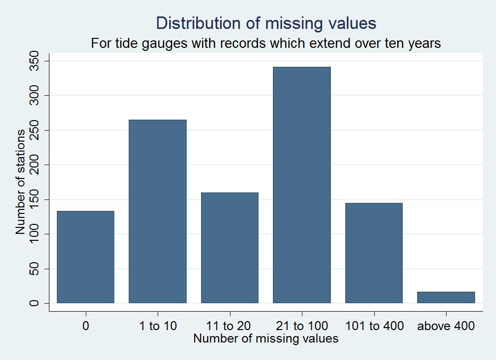 14 over 12 consecutive missing values. In the first case we imputed the missing value by the average of the data before it and after it.