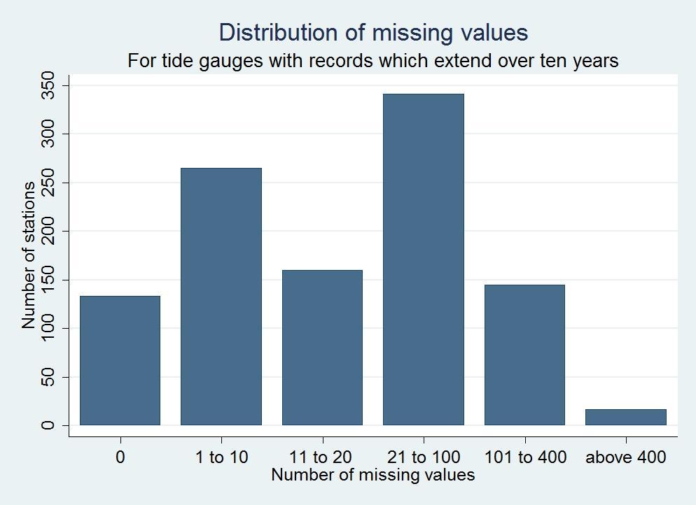 17 Figure 2: Distribution of Missing Values 4.