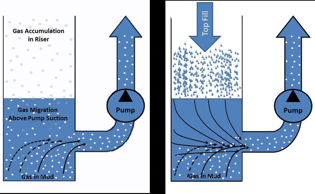 2. METHODOLOGY The method studied in this thesis is illustrated in Fig. 10, where the riser is filled with fluid from the top.