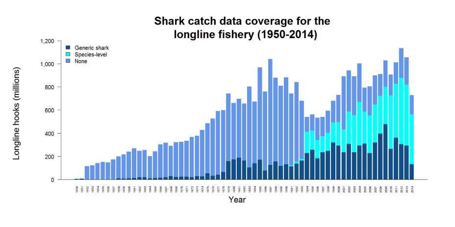 Figure 1: Shark reporting as shark or species-specific reporting from aggregate longline catch and effort data for all WCPFC CCMs pooled.