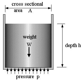 .1. PRESSURE UE TO THE WEIGHT OF A LIQUI Consider a tank full of liquid as shown. The liquid has a total weight W and this bears down on the bottom and produces a pressure p.