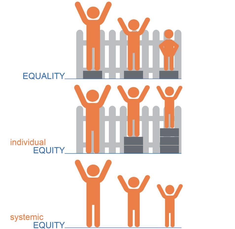 FIG. 76. ILLUSTRATION OF EQUALITY VS. EQUITY While equality focuses on treating everyone the same, equity focuses instead on treating everyone fairly.