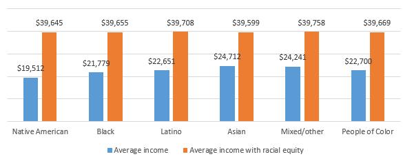 compared to people of color at the next highest level of education (except for college graduates). Source: National Equity Atlas, 2012 FIG. 13.