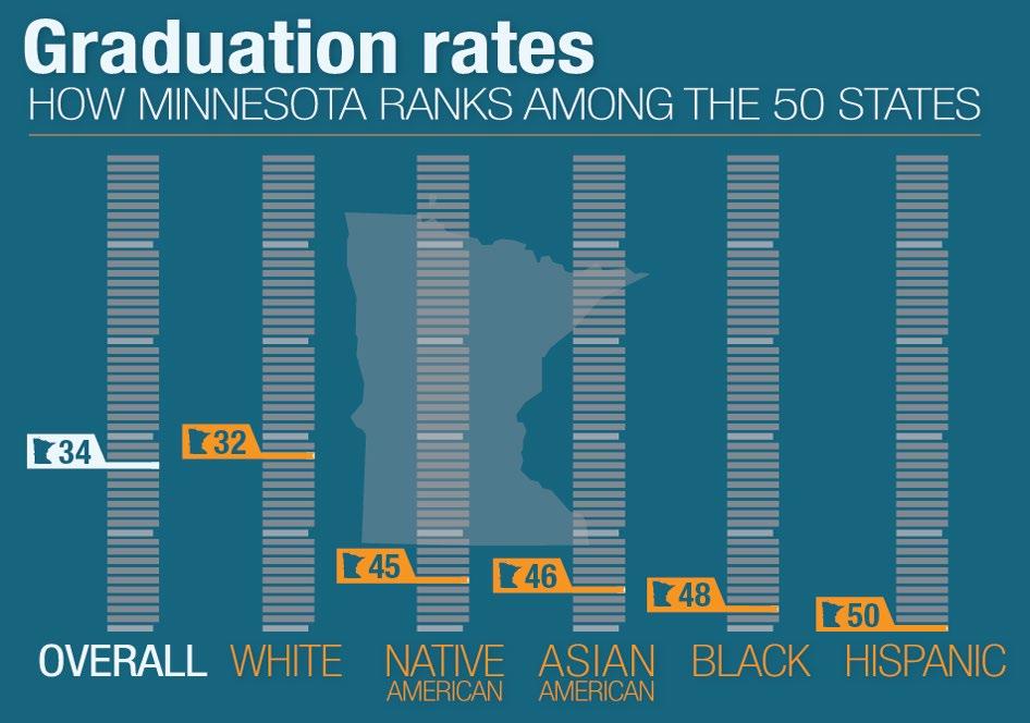 2.1.4 EDUCATION For many, the path out of poverty is through education, yet Minnesota students of color are the least likely to graduate from high school (Figure 18, below).