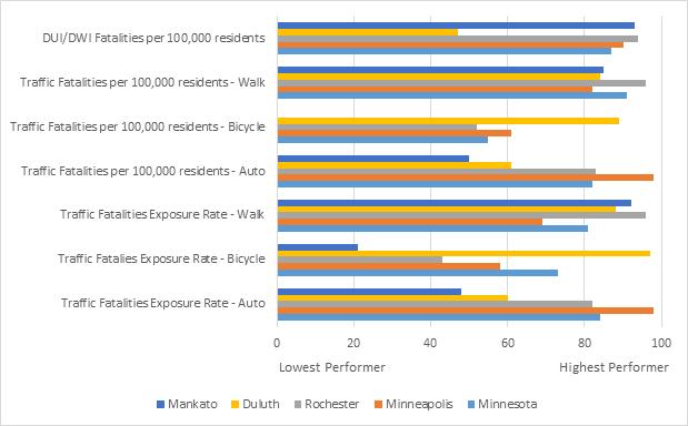 FIG. 26. SAFETY INDICATORS (TRANSPORTATION AND HEALTH TOOL) Most areas in Minnesota score favorably compared to the U.S. for traffic safety indicators, although scores are more widely distributed.