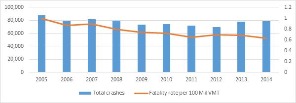 FIG. 31. TRAFFIC CRASHES IN MINNESOTA, 2005-2014 Traffic crashes have gone down slightly, while fatalities per vehicle mile traveled have declined.
