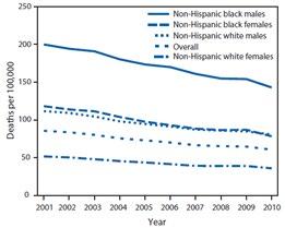 FIG. 36. AGE-ADJUSTED RATES OF AVOIDABLE DEATH FROM HEART DISEASE, STROKE, AND HYPERTENSIVE DISEASE AMONG NON-HISPANIC BLACKS AND NON- HISPANIC WHITES, BY SEX, U.S., 2001 2010 (TOP LEFT) Black males have about three times the death rate due to cardiovascular disease compared to white females.