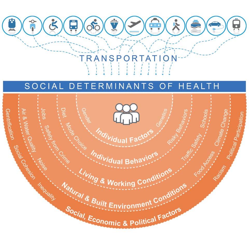 HOW IS TRANSPORTATION CONNECTED TO HEALTH? The transportation system influences our ability to access many factors that determine our health.