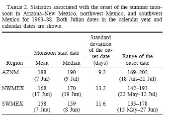 Interannual Variability of NAMS Onset Correlations of Onset Date: AZNM and