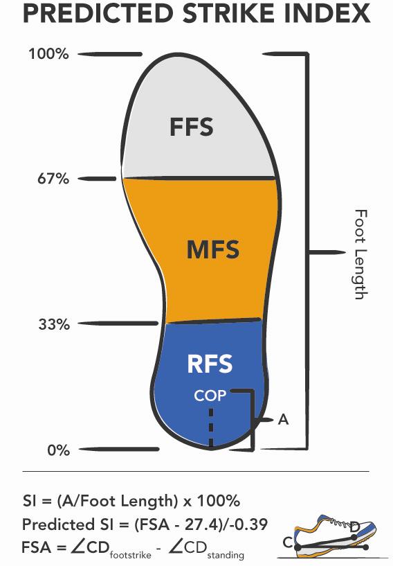 EFFECTS OF STEP RATE ON FOOT STRIKE PATTERN 10 As shown in Figure 2, SI, which is determined with force plate technology, is a measure of the location of the center of pressure (COP) from the heel of