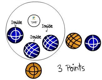 Points are awarded only for each ball closer than the other team s closest ball.