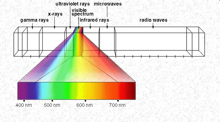 Recall Light Spectrum- Recall that visible light is only small part of whole spectrum.