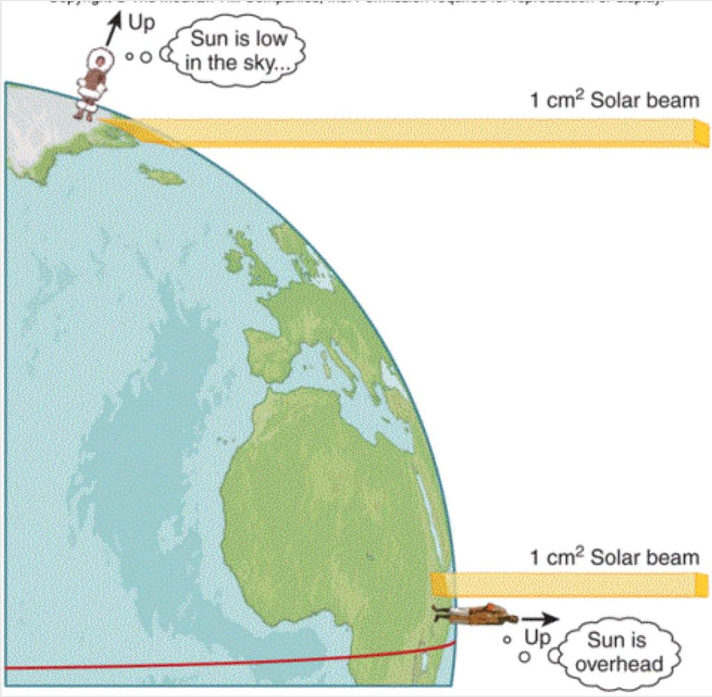 Uneven solar heating with latitude