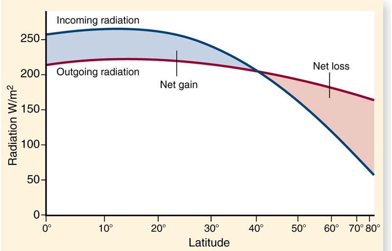 Recall Solar heating imbalance with latitude: 1.