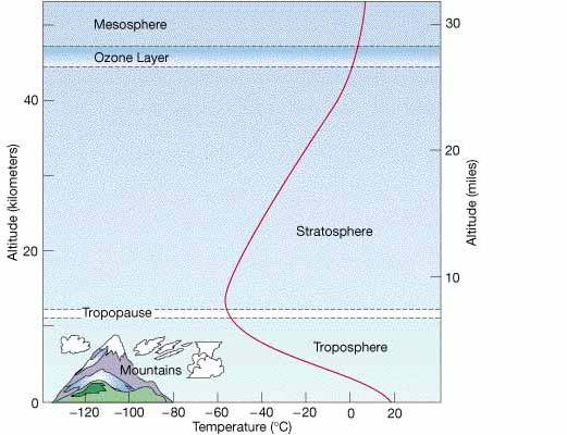 Atmospheric layers have different stability STRATOSPHERE: Stable because cool dense air is beneath warm dense air: STRATIFIED