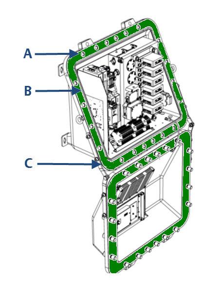 Install Figure 2-3: Enclosure open A. Flamepath (green highlight) B. Seal C. Flanges 4.
