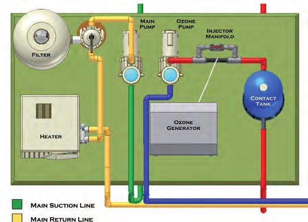 Typical Independent Loop Plumbing Schematic MAIN SUCTION LINE MAIN RETURN LINE OZONE SUCTION LINE OZONE RETURN LINE New construction vs. retrofit installations.