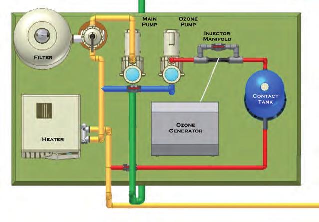 Typical Sidestream Loop Plumbing Schematic MAIN SUCTION LINE MAIN RETURN LINE OZONE SUCTION LINE OZONE RETURN LINE Ask for correct placement of the ozone return in the pool.