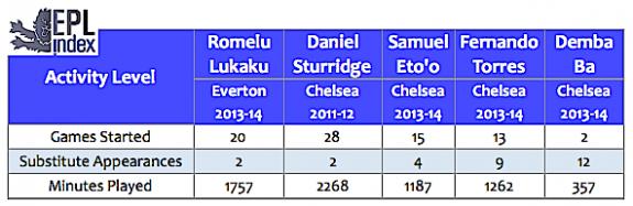 Activity Level Of course, performance numbers need to be tempered with the fact that, especially in the case of the current trio of Chelsea strikers, game minutes are difficult to acquire.