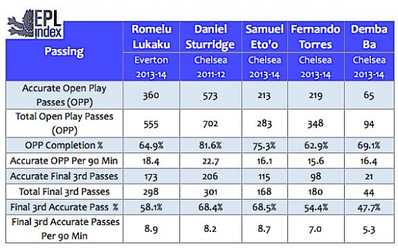 Even the 6% difference between Lukaku and Eto o is not statistically significant due to the small sample size. The same conclusion may be drawn from the chances created and assists.