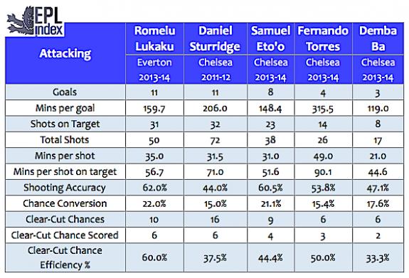 Lukaku s chance conversion rate (22.0%) is also the best of the group of strikers and it is an important metric.