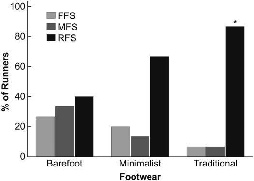 Still frames capturing 3 foot strikes used to determine type of foot strike at ground contact: (a) forefoot strike in socked condition, (b) midfoot strike in minimalist shoes, and (c) rearfoot strike