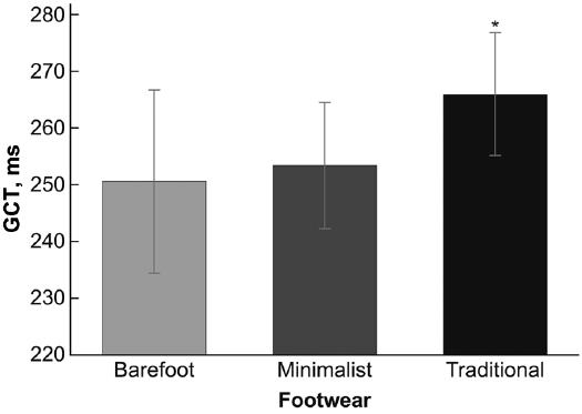 vol. 7 no. 3 SPORTS HEALTH Figure 3. Mean ground contact time (GCT; in milliseconds) according to type of footwear. Error bars represent ±1 SD. *P = 0.005 vs barefoot and minimalist footwear.