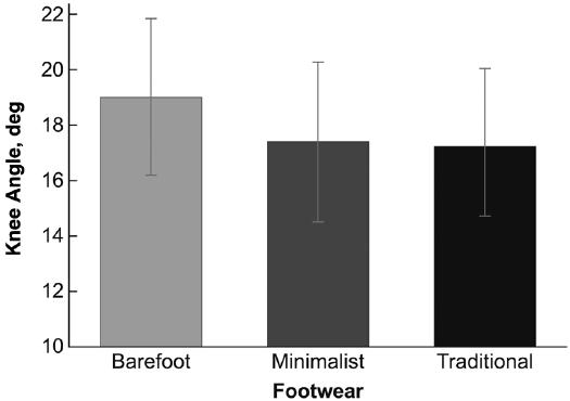 Error bars represent ±1 SD. although both did yield significantly shorter GCTs than did traditional shoes (Figure 3).