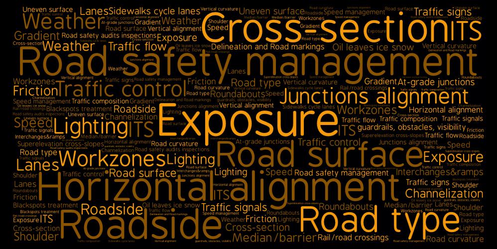 Nearly 60 risk factors and 100 measures in more than 15 infrastructure areas - motorways, rural and urban roads - - road