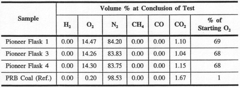 SULFUR FORMS These standard tests were run aording to ASTM Proedures -3176 and D-3172 TST UL TS OXYGN UPTAK TS Figures la through lc (enlosed) show the pressure history of the oxygen uptake tests for