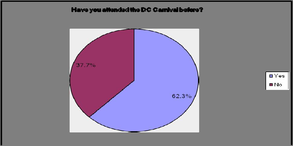 Figure 1-15 Patron Prior Carnival Attendance Business Survey Response Results