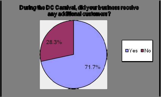 In question 1, business owners were asked if they were open for business on the day which the Carnival took place. Among the respondents, almost all (95.6%) were open during the event.