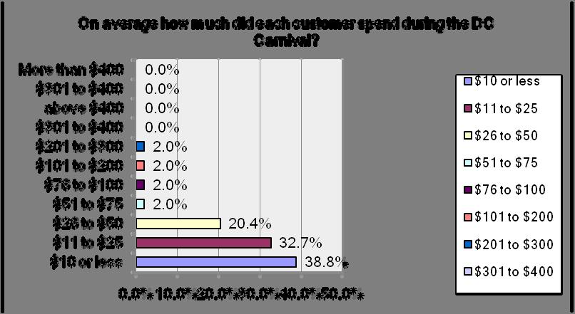 Figure 2-3 Average Customer Expenditure during the Carnival Question 4 asked the business owners surveyed to identify the type of business that he/she operates.