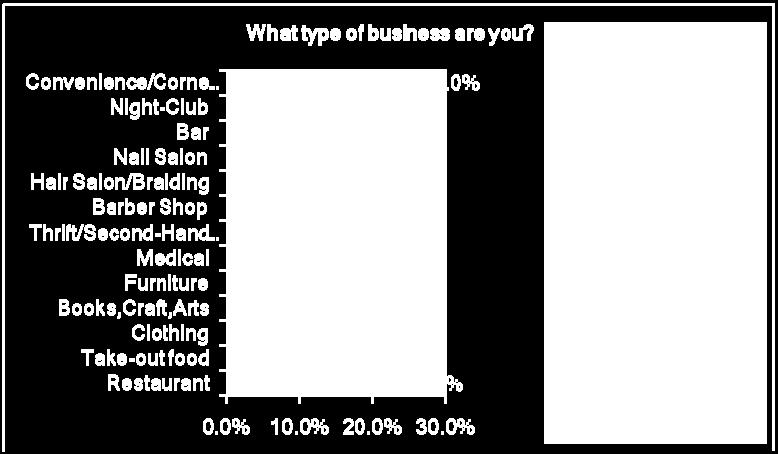 Figure 2-4 Type of Business Respondents In question 5, business owners were asked to consider whether they thought the Carnival helped or hurt their businesses in any manner on the Georgia Avenue