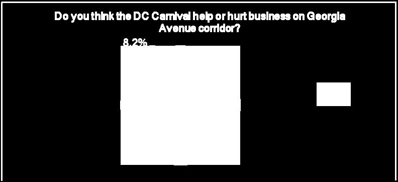 Figure 2-5 Business Perspective on Impact of the Carnival In question 6, business owners were asked whether or not they would like to see the Carnival continue.