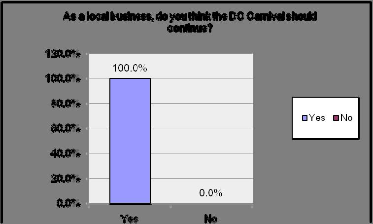 Figure 2-6 Business Perspective on whether Carnival should Continue. Question 7 asked business owners to identify their gender.