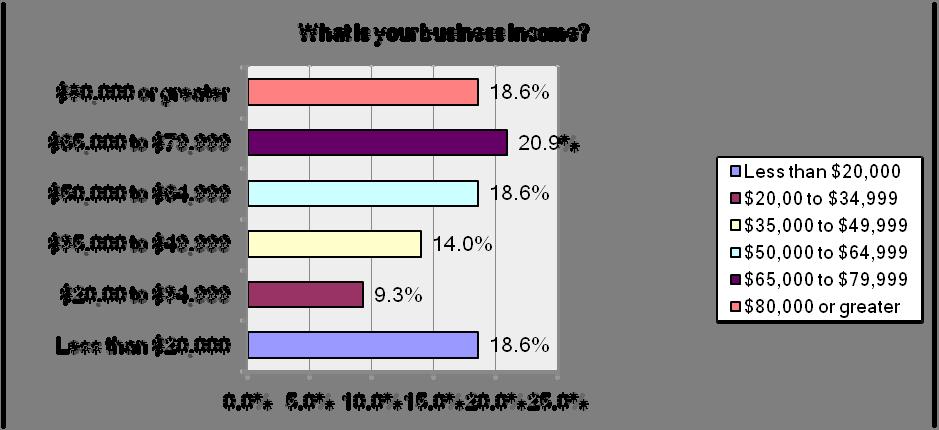 Figure 2-7 Gender of Business Respondents Question 8 inquired to business owners about their average annual income.