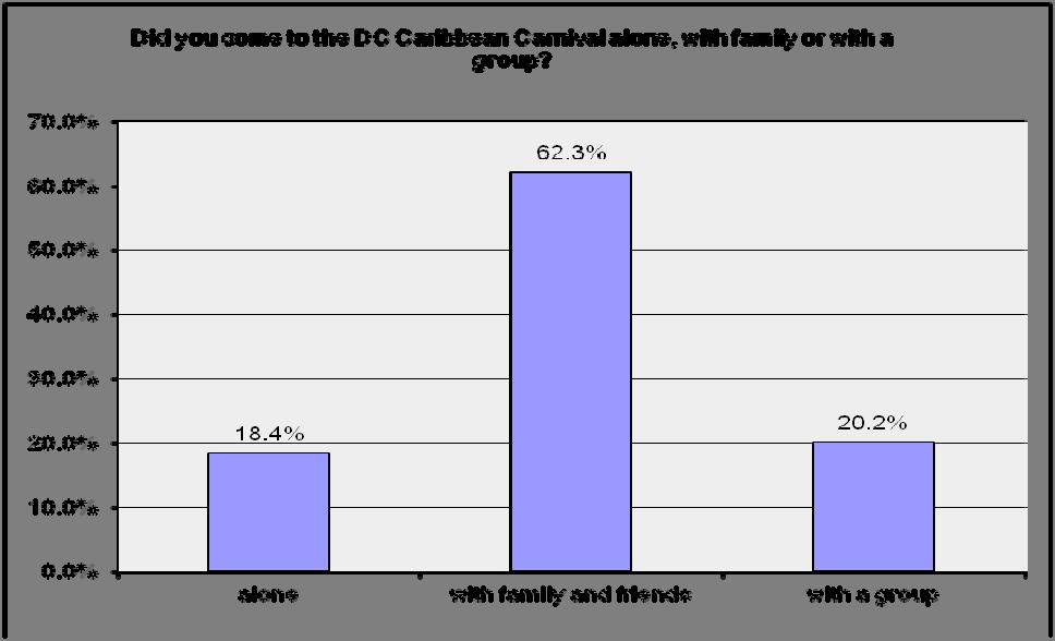 Figure 1-4 Patron Accompaniment to Carnival Question 5 asked about which events and/or activities Carnival patrons attended while in DC.