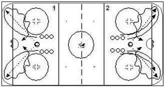 Angling and Head on Swivel Drill Objective When in pursuit of the puck, awareness of opposing players as well as supporting teammates is critical to safety and the decision making process.