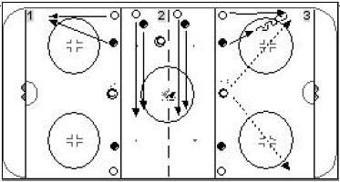 Once the player has the puck they should drive the circle for a shot on net.