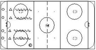 Partner Poke Sweep Drill Objectives To allow the players the opportunity to practice gap control and the basics of the sweep check and poke check in a 1 on 1 situation.