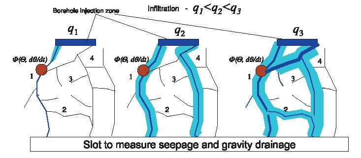 Transient Fracture Flow Concept Figure 7: Cartoon of transient fracture flow.