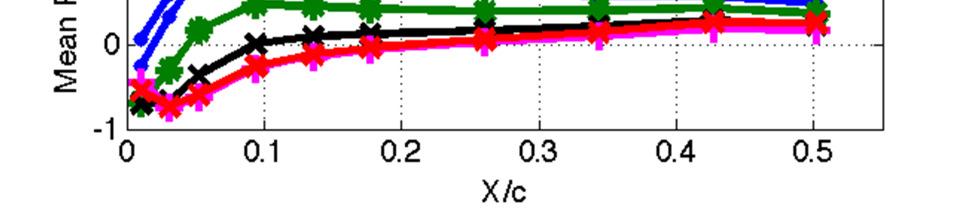 Evaluation of the mean pressure co-efficient over the measured surface of the NACA2313 wing displayed predictable profiles (fig 5).