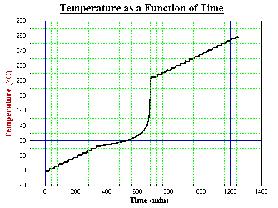 Di-Tertiary Butyl Peroxide is the chemical usually chosen to illustrate the data from an adiabatic calorimeter. Results obtained from the Thermal Hazard Technology Accelerating Rate are shown below.
