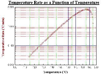 At low temperature, reactions below the exothermic threshold may be noted and at higher temperatures the calibration accuracy of the instrument can be confirmed.