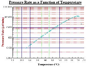 Self-Heat Rate Analysis: Mathematical analysis of the selfheat rate plot can determine heat of reaction, activation energy and other kinetic parameters.