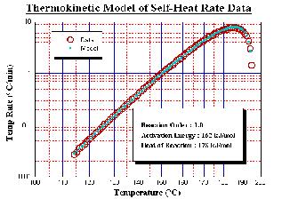 With the model result this may be used to back-extrapolate the data to get results below the onset of reaction, including time to maximum rate data from the modelled reaction at low temperatures.