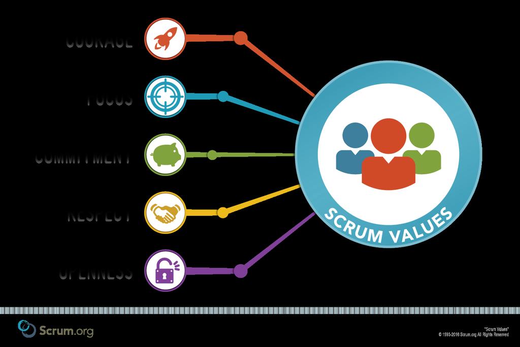 Released 7 th of July: Values Added Professional Scrum is MORE than knowledge COMMITMENT dedicated to delivering working software FOCUS on what is the most important OPENNESS frequently